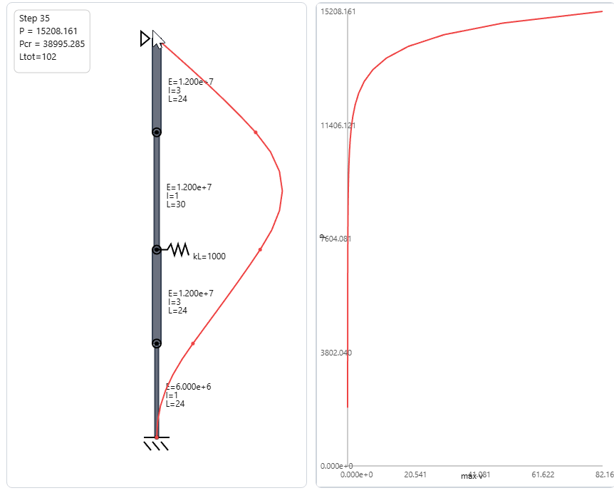 Example: nonlinear buckled shape and load for a multiple segmented member.
